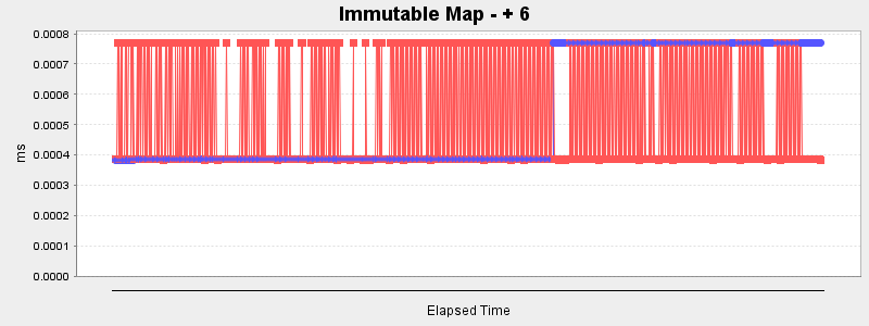 Immutable Map - + 6